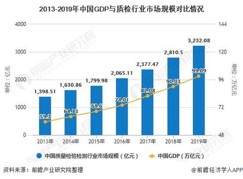 2020年中國(guó)質(zhì)量檢驗(yàn)檢測(cè)行業(yè)市場(chǎng)分析 軟件產(chǎn)品檢驗(yàn)檢測(cè)成為新增長(zhǎng)點(diǎn)，市場(chǎng)規(guī)模突破3000億元